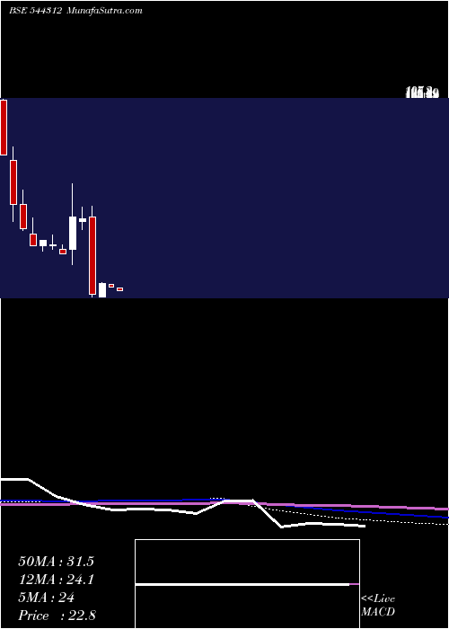  monthly chart HampsBio
