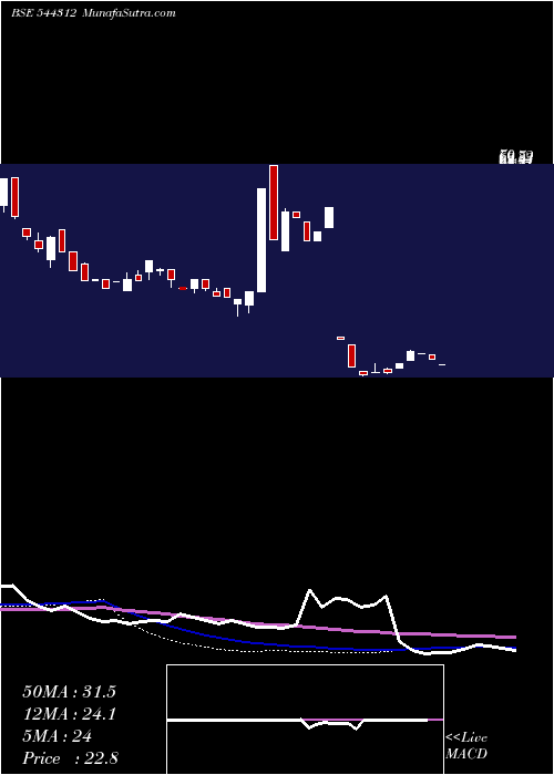  weekly chart HampsBio