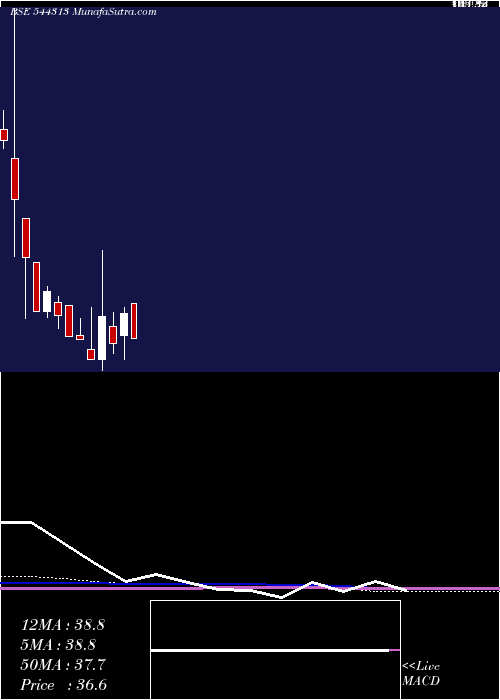  monthly chart NacdacInfrastructure