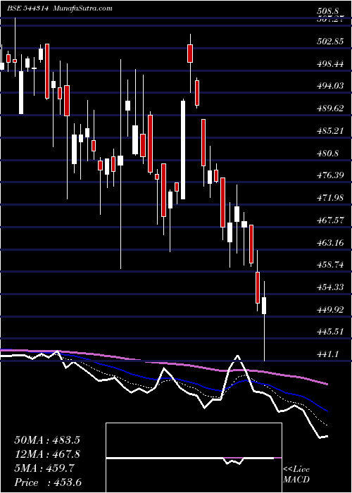  Daily chart Sanathan Textiles Limited