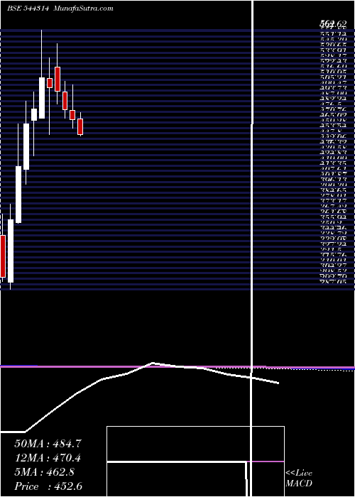  monthly chart SanathanTextiles