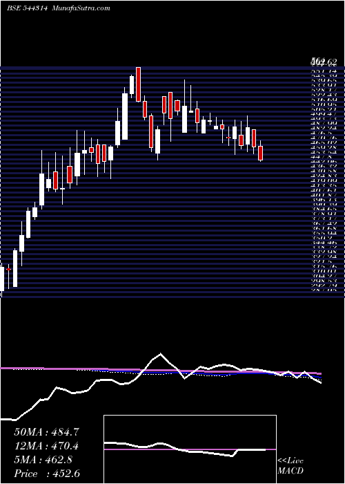  weekly chart SanathanTextiles