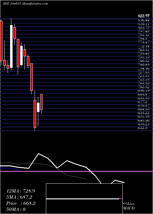  Daily chart ConcordEnviro