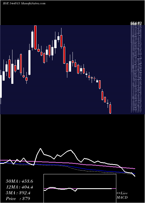  weekly chart ConcordEnviro