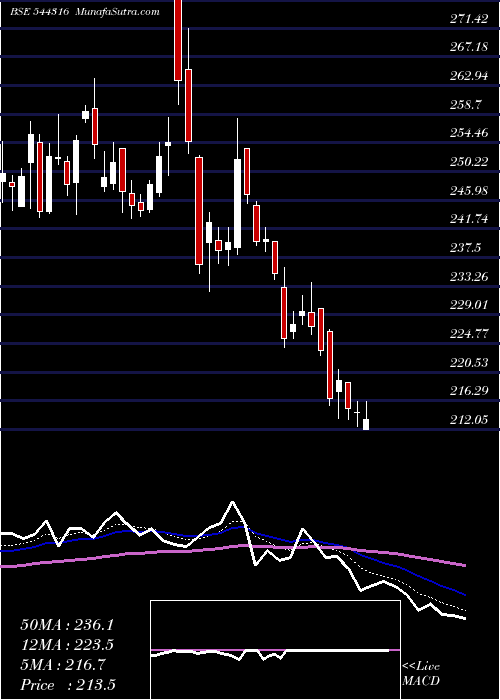  Daily chart DamCapital