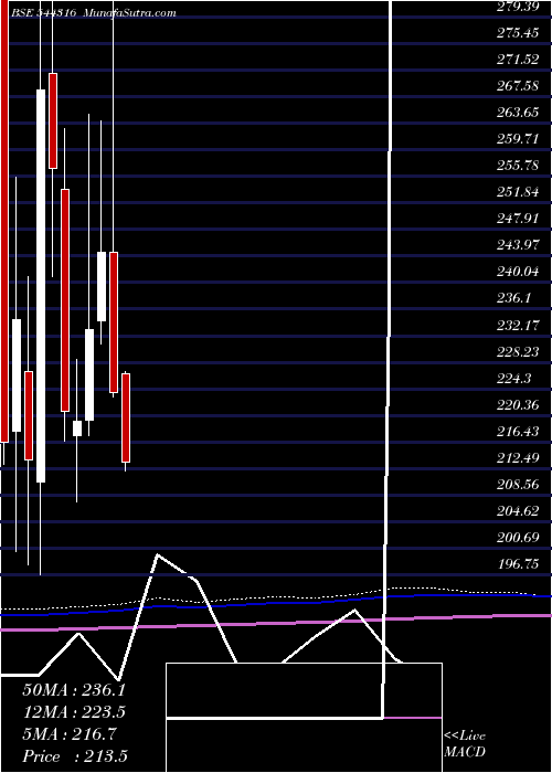  monthly chart DamCapital