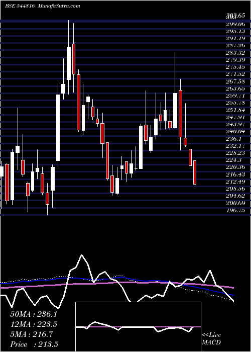  weekly chart DamCapital