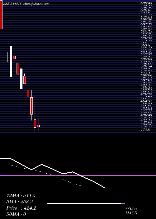  Daily chart MamataMachinery