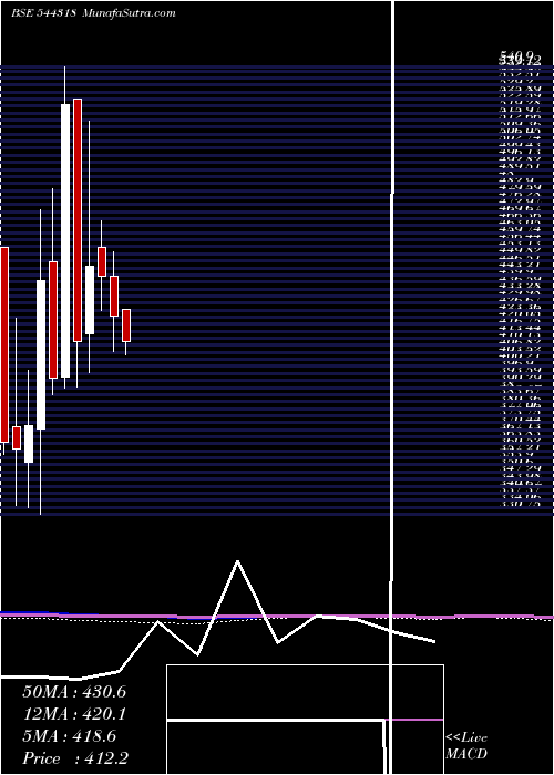  monthly chart MamataMachinery