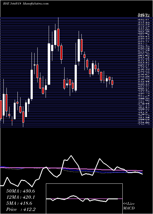  weekly chart MamataMachinery