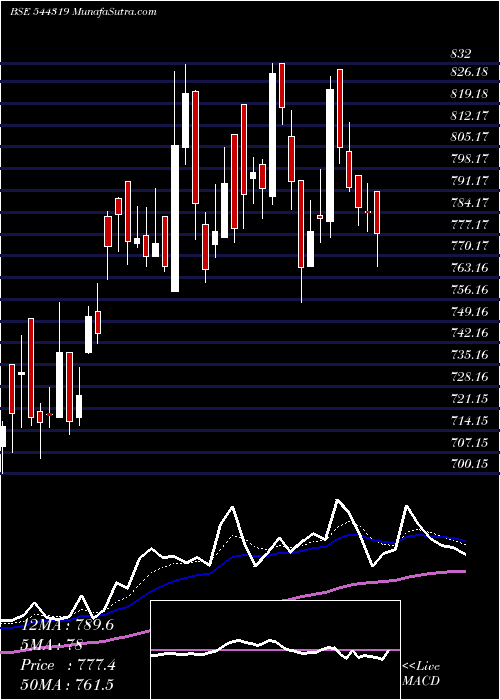  Daily chart SenoresPharmaceuticals