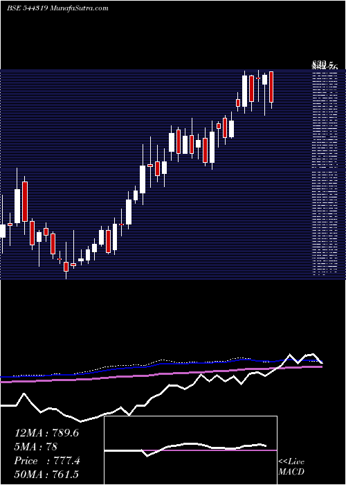  weekly chart SenoresPharmaceuticals