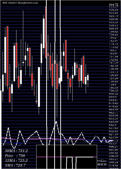  weekly chart VentiveHospitality