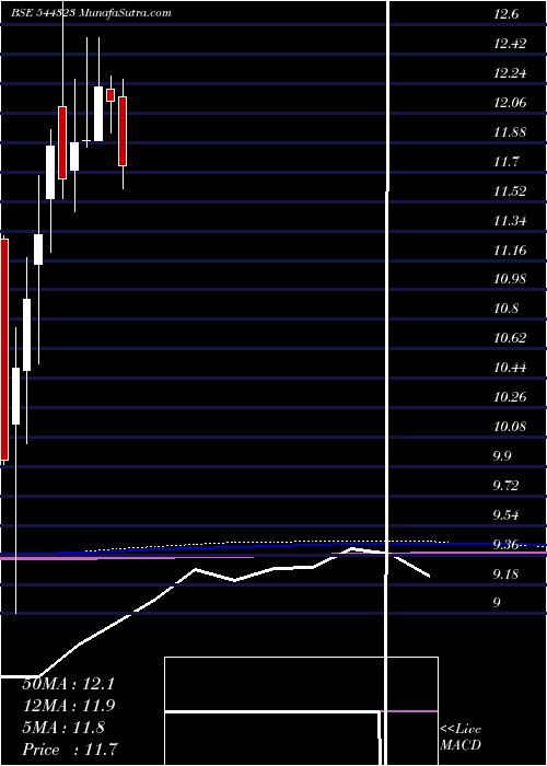  monthly chart MiraeAsset