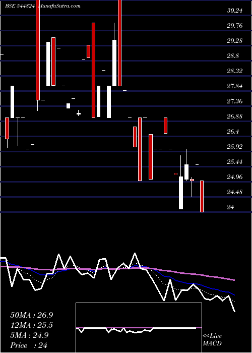  Daily chart Citichem India Limited