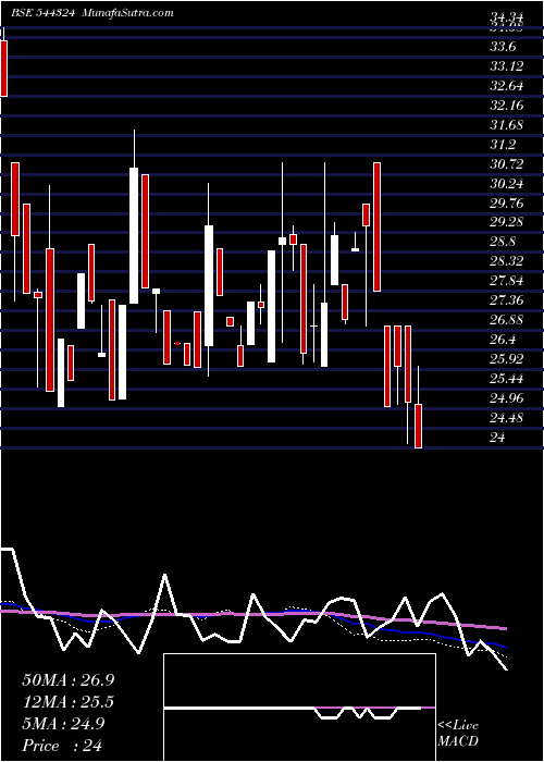  weekly chart CitichemIndia
