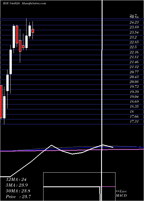  monthly chart EdelweissMutual