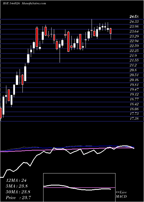  weekly chart EdelweissMutual
