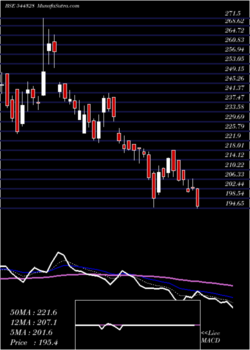  Daily chart IndoFarm