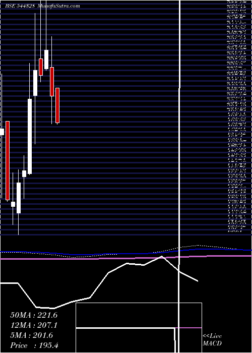  monthly chart IndoFarm