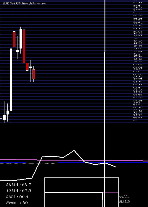  monthly chart LeoDryfruits