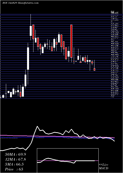  weekly chart LeoDryfruits