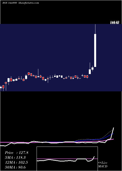  weekly chart ParmeshwarMetal