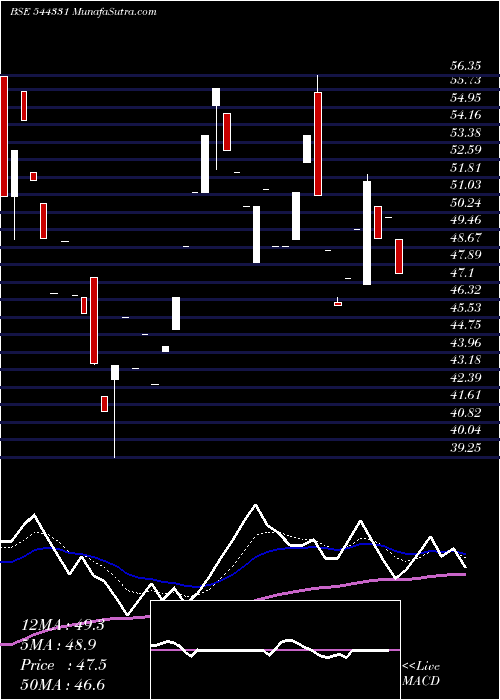  Daily chart Davin Sons Retail Limited