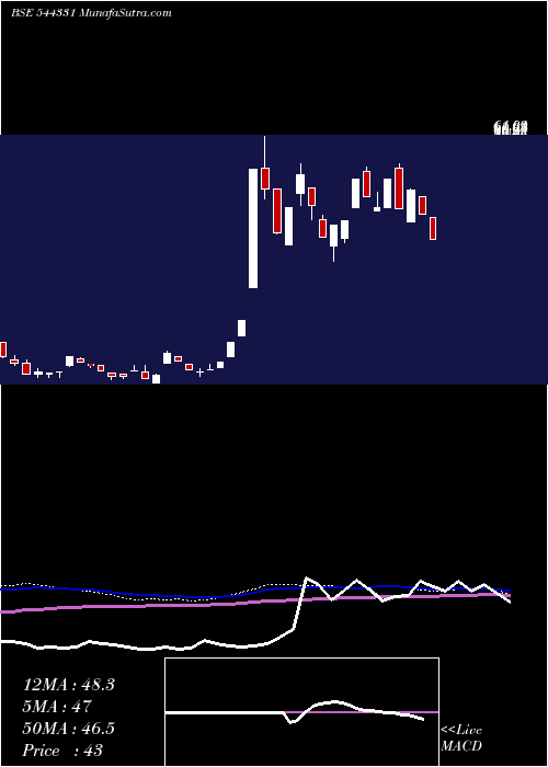  weekly chart DavinSons