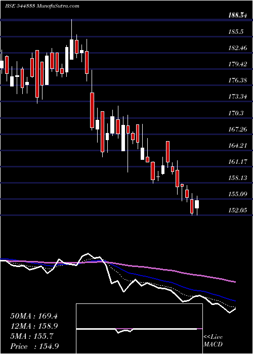  Daily chart StandardGlass