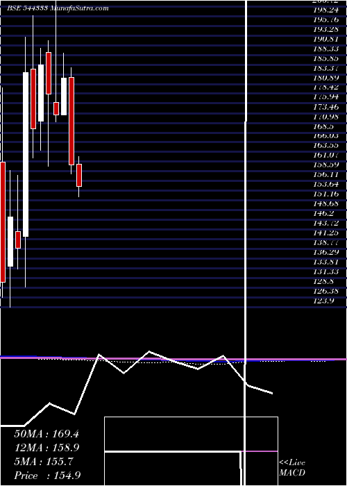  monthly chart StandardGlass
