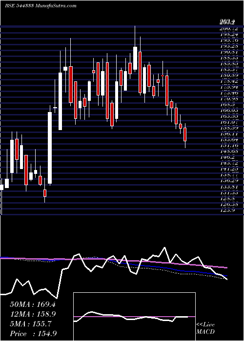  weekly chart StandardGlass
