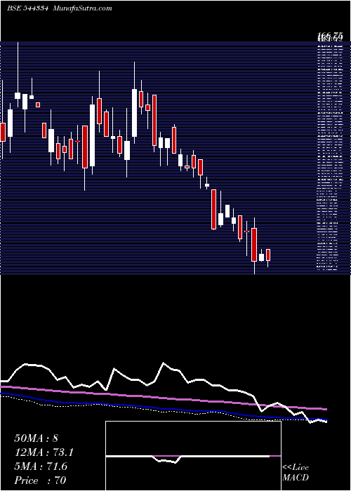  weekly chart IndobellInsulations