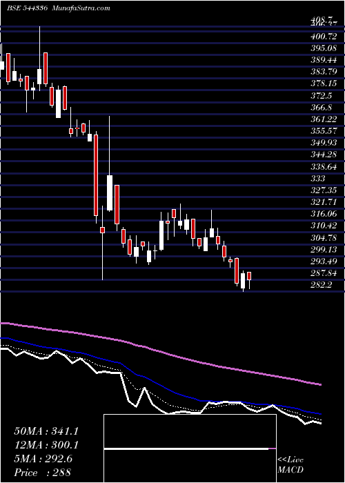  Daily chart QuadrantFuture
