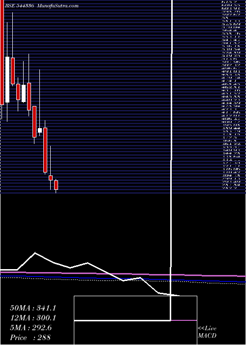  monthly chart QuadrantFuture