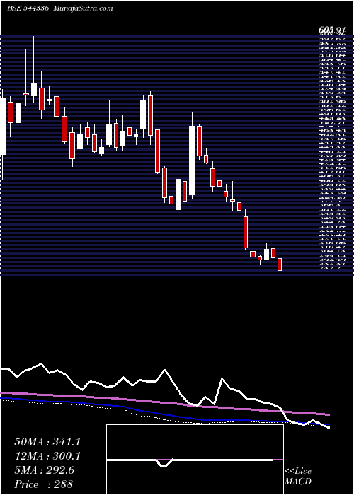  weekly chart QuadrantFuture