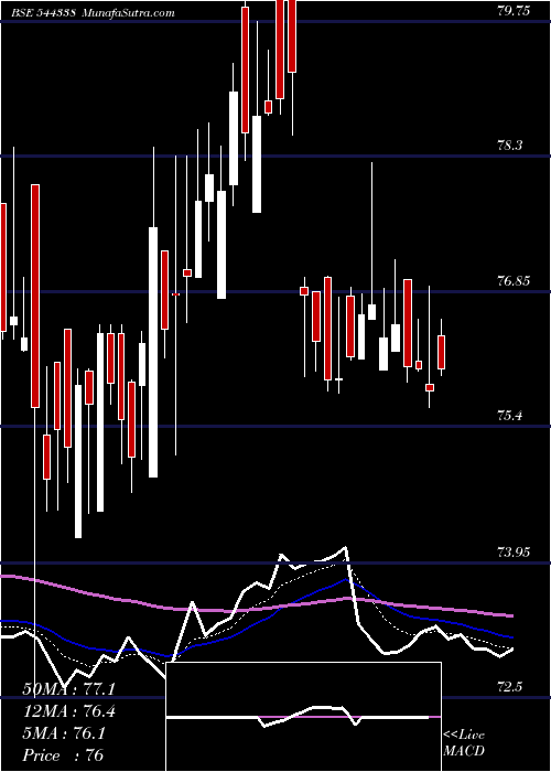  Daily chart CapitalInfra