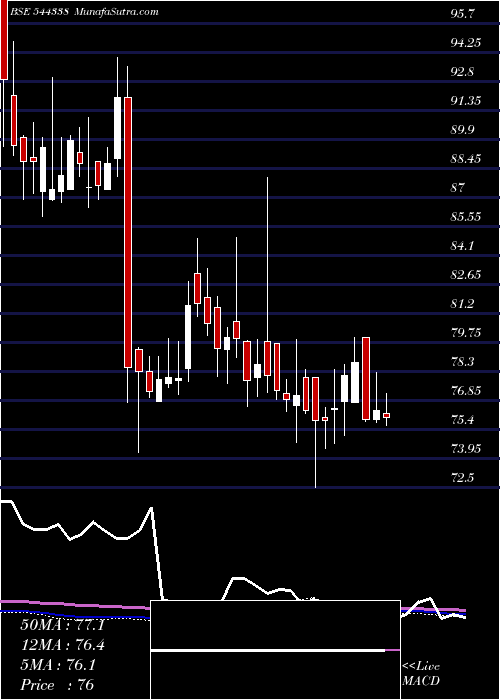  weekly chart CapitalInfra