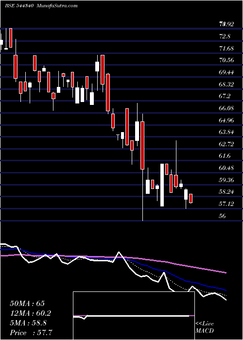  Daily chart RikhavSecurities