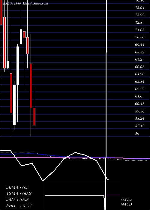  monthly chart RikhavSecurities