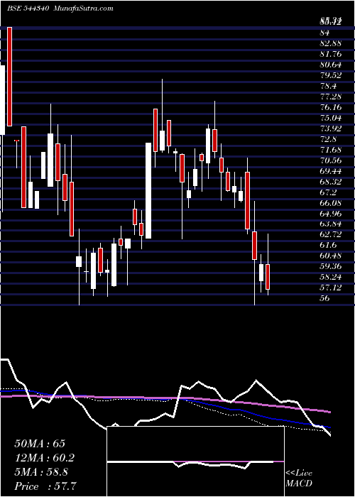  weekly chart RikhavSecurities