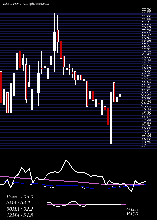  weekly chart LandmarkImmigration