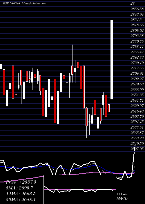  Daily chart ShriramPistons