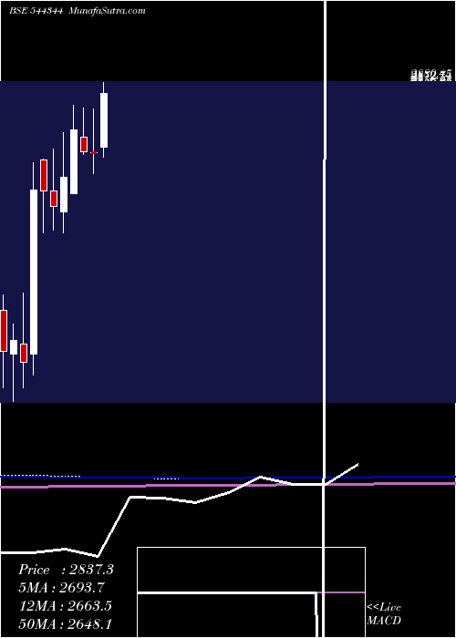  monthly chart ShriramPistons