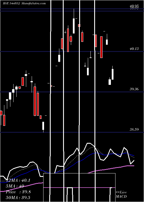  Daily chart DSP Mutual Fund