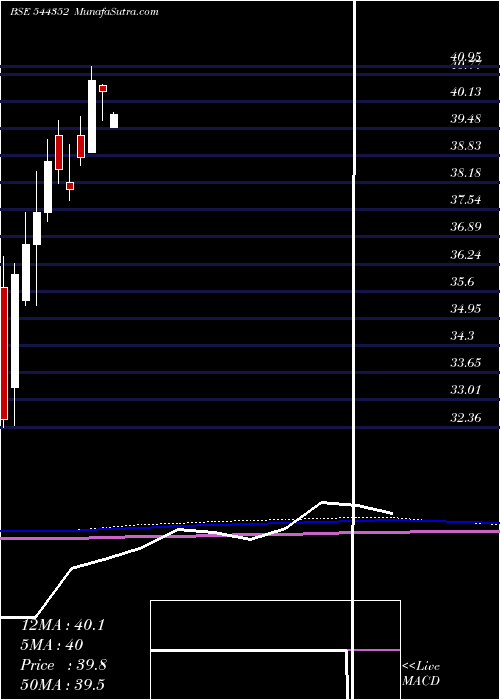  monthly chart DspMutual