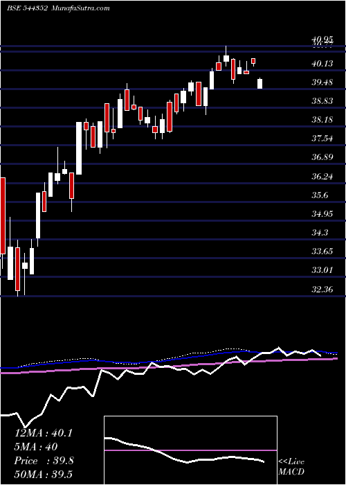  weekly chart DspMutual