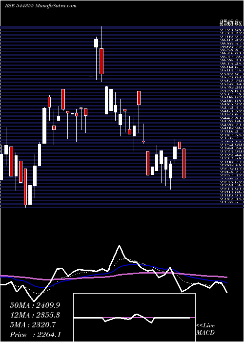  Daily chart JubilantAgri
