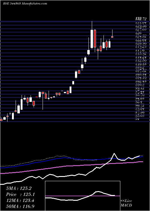  weekly chart UnionMutual