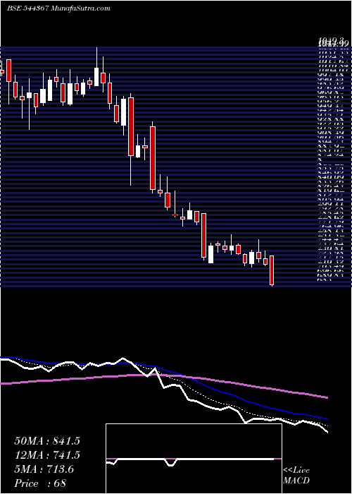 Daily chart QualityPower